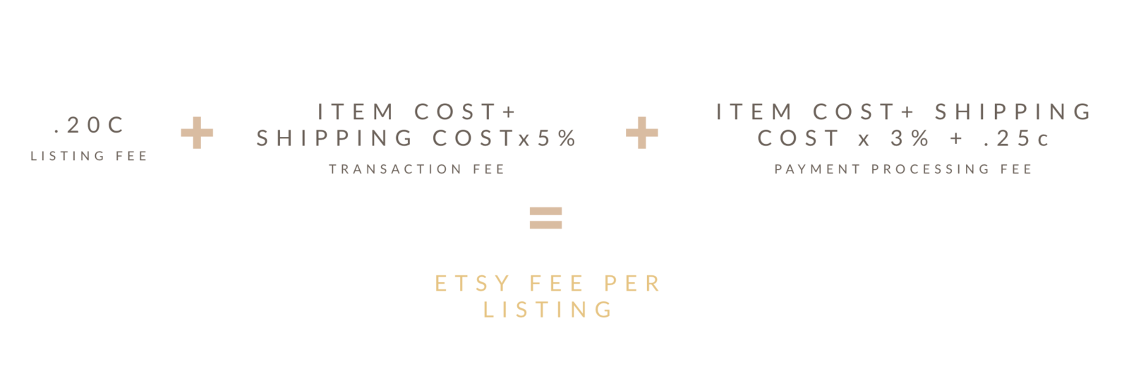Understanding Etsy Fees
