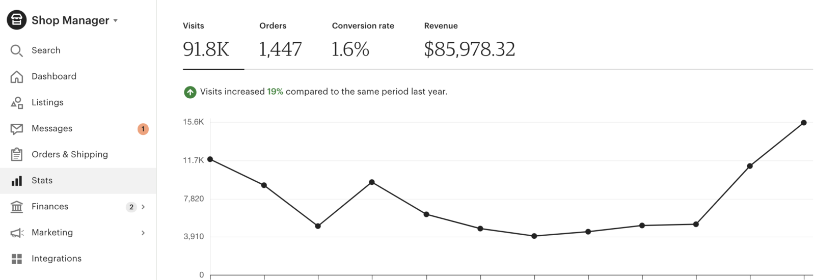 How to Increase your Etsy Shop Conversion Rate